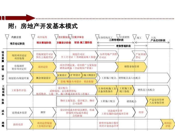 房地产,营销管理 附:房地产开发基本模式