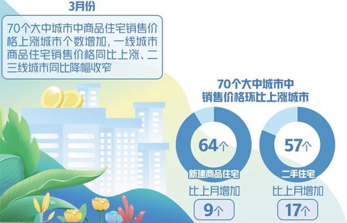 3月份房价上涨城市个数增加,房地产开发投资降幅收窄 楼市进一步出现积极变化