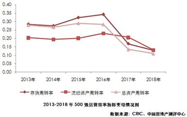 2019中国房地产开发企业500强测评研究报告之运营绩效分析