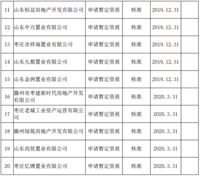 枣庄市房地产开发企业资质许可公告(2019年第 一批)