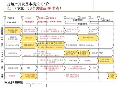 房地产开发关键节点(万科)